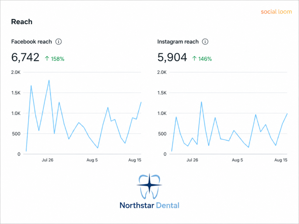 Northstar Dental social platform reach dashboard